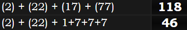 (2) + (22) + (17) + (77) = 118 & (2) + (22) + 1+7+7+7 = 46