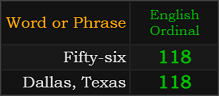 Fifty-six and Dallas, Texas both = 118