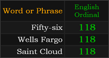 Fifty-six, Wells Fargo, and Saint Cloud all = 118 Ordinal