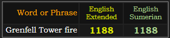 Grenfell Tower fire = 1188 Extended and Sumerian