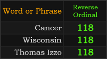 Cancer, Wisconsin, and Thomas Izzo all = 118 Reverse