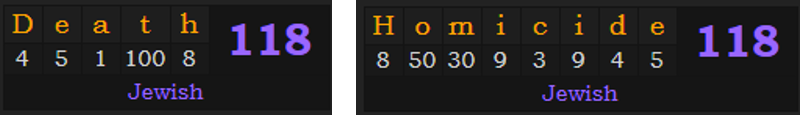 Death and Homicide both = 118 in Jewish gematria