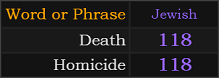 Death and Homicide both = 118 Jewish