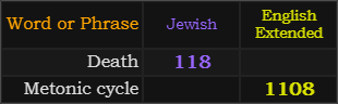 Death = 118 Jewish and Metonic cycle = 1108 English