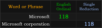 Microsoft and Microsoft corporation both = 118