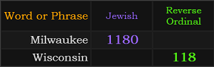 Milwaukee = 1180 Jewish, Wisconsin = 118 Reverse