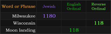 Milwaukee = 1180, Wisconsin = 118, Moon landing = 118