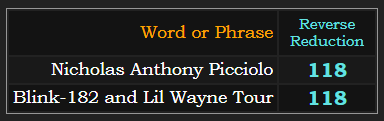 Nicholas Anthony Picciolo and Blink-182 and Lil Wayne Tour both = 118 Reverse Reduction
