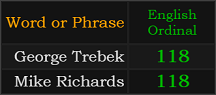 George Trebek and Mike Richards both = 118 Ordinal