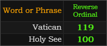 In Reverse, Vatican = 119 and Holy See = 100