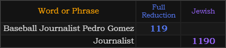 Baseball Journalist Pedro Gomez = 119 Reduction, Journalist = 1190 Jewish