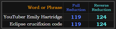 YouTuber Emily Hartridge and Eclipse crucifixion code both = 119 and 124 in Reduction