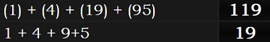 (1) + (4) + (19) + (95) = 119 and 1 + 4 + 9+5 = 19