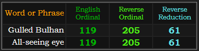 Gulled Bulhan and All-Seeing Eye both = 119, 205, and 61