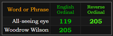All-seeing eye = 119 & 205. Woodrow Wilson = 205