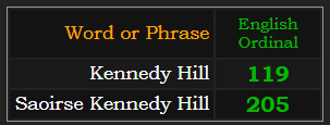 In Ordinal, Kennedy Hill = 119, Saoirse Kennedy Hill = 205