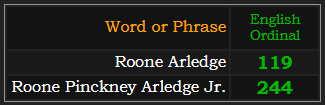 In Ordinal, Roone Arledge = 119, Roone Pinckney Arledge Jr. = 244