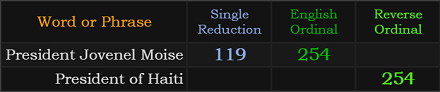 President Jovenel Moise = 119 and 254, President of Haiti = 254