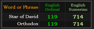 Star of David and Orthodox both = 119 Ordinal and 714 Sumerian