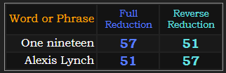 One nineteen and Alexis Lynch both sum to 57 and 51 in Reduction