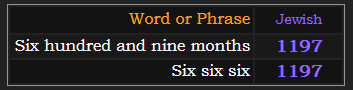 Six hundred and nine months and Six six six both = 1197 Jewish