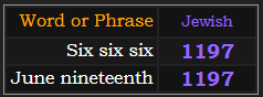 In Jewish gematria, Six six six and June nineteenth both = 1197