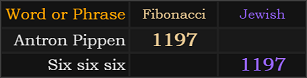 Antron Pippen = 1197 Fibonacci, Six six six = 1197 Jewish