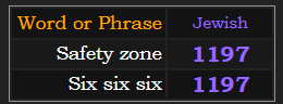 Safety zone and six six six both = 1197 in Jewish gematria