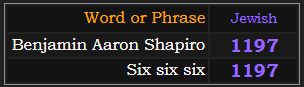 Benjamin Aaron Shapiro and Six six six both = 1197 in Jewish