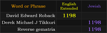 David Edward Roback = 1198 Extended, Derek Michael J Tikkuri and Reverse gematria both = 1198 Jewish