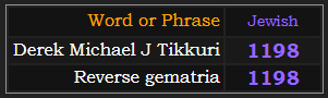 Derek Michael J Tikkuri and Reverse gematria both = 1198 in Jewish