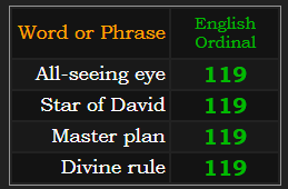 All-seeing eye, Star of David, Master plan, and Divine rule = 119 in Ordinal