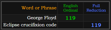 George Floyd and Eclipse crucifixion code both = 119