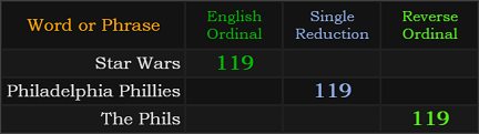 Star Wars, Philadelphia Phillies, and The Phils all = 119