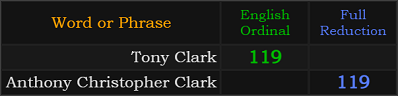 Tony Clark = 119, Anthony Christopher Clark = 119