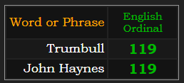 Trumbull & John Haynes = 119 Ordinal