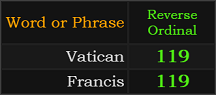 In Reverse, Vatican = 119, Francis = 119
