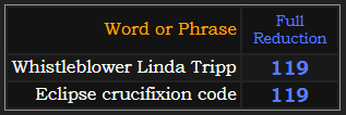 Whistleblower Linda Tripp and Eclipse crucifixion code both = 119 in Reduction