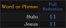 Bulu and Jesus both = 11 Reduction