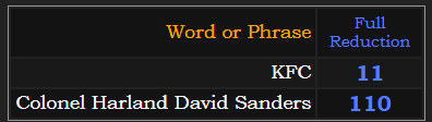 In Reduction, KFC = 11 and Colonel Harland David Sanders = 110