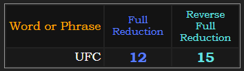 UFC = 12 & 15 in Reduction