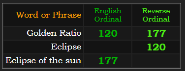 Golden Ratio = 120 & 177. Eclipse = 120 and Eclipse of the Sun = 177
