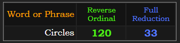 Circles = 120 Reverse and 33 Reduction