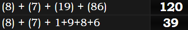 (8) + (7) + (19) + (86) = 120 & (8) + (7) + 1+9+8+6 = 39