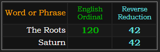 The Roots = 120 Ordinal and 42 Reverse Reduction, Saturn = 42 Reverse Reduction