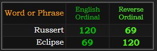 Russert and Eclipse both = 69 and 120