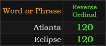 Atlanta and Eclipse both = 120 Reverse