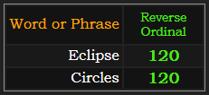Eclipse and Circles both = 120 Reverse
