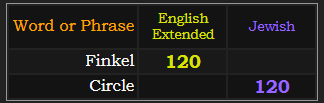 Finkel and Circle both = 120