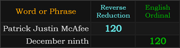 Patrick Justin McAfee and December ninth both = 120